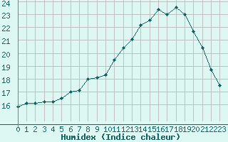 Courbe de l'humidex pour Biache-Saint-Vaast (62)