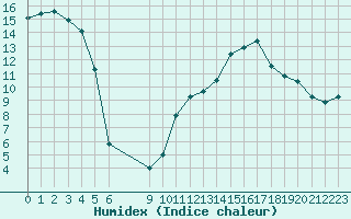 Courbe de l'humidex pour Vias (34)