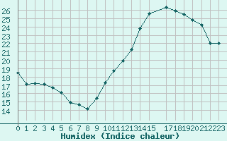 Courbe de l'humidex pour Montredon des Corbires (11)