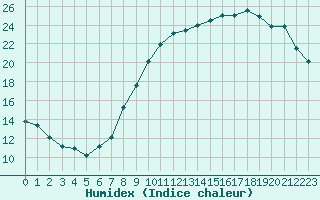 Courbe de l'humidex pour Rennes (35)