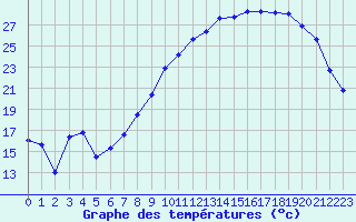 Courbe de tempratures pour Nevers (58)