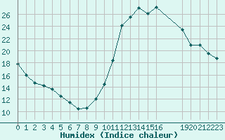 Courbe de l'humidex pour Verngues - Hameau de Cazan (13)