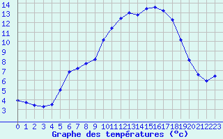 Courbe de tempratures pour Les Pennes-Mirabeau (13)