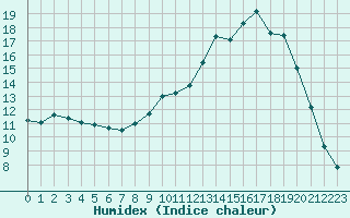 Courbe de l'humidex pour Isle-sur-la-Sorgue (84)