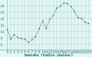 Courbe de l'humidex pour Sallles d'Aude (11)