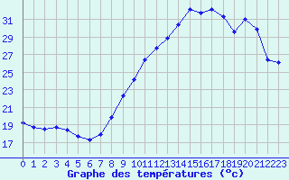 Courbe de tempratures pour Biscarrosse (40)