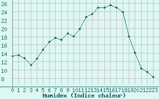 Courbe de l'humidex pour Charleville-Mzires (08)