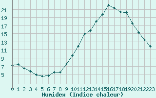 Courbe de l'humidex pour Ambrieu (01)