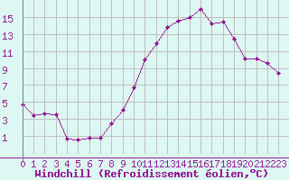 Courbe du refroidissement olien pour Ambrieu (01)