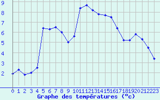 Courbe de tempratures pour Grenoble/St-Etienne-St-Geoirs (38)