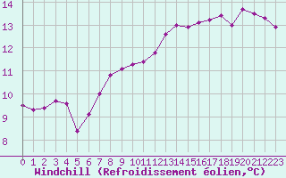 Courbe du refroidissement olien pour Paris Saint-Germain-des-Prs (75)