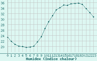 Courbe de l'humidex pour Le Mesnil-Esnard (76)