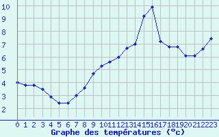 Courbe de tempratures pour Lignerolles (03)