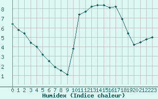 Courbe de l'humidex pour Trappes (78)