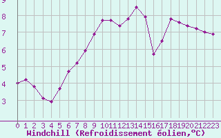 Courbe du refroidissement olien pour Hohrod (68)