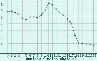 Courbe de l'humidex pour Aigrefeuille d'Aunis (17)
