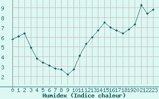 Courbe de l'humidex pour Chailles (41)