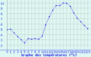 Courbe de tempratures pour Cabestany (66)