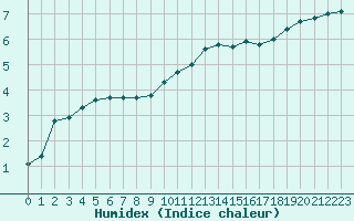 Courbe de l'humidex pour Vernouillet (78)