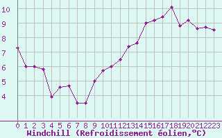 Courbe du refroidissement olien pour Dunkerque (59)