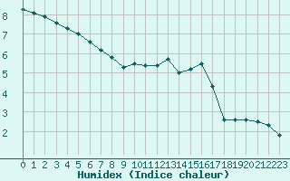 Courbe de l'humidex pour Biarritz (64)