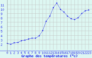 Courbe de tempratures pour Millau (12)