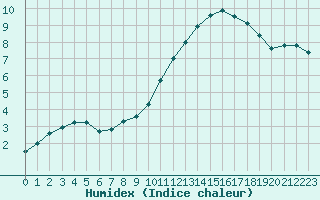 Courbe de l'humidex pour Aigrefeuille d'Aunis (17)