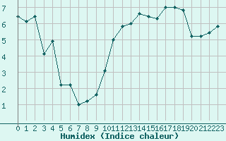Courbe de l'humidex pour Metz (57)