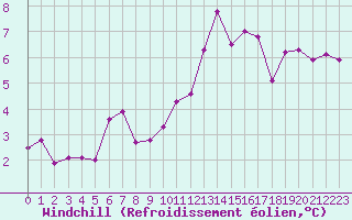 Courbe du refroidissement olien pour Metz (57)