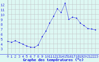 Courbe de tempratures pour Connerr (72)