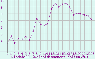 Courbe du refroidissement olien pour Pordic (22)