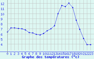 Courbe de tempratures pour Saint-Philbert-de-Grand-Lieu (44)