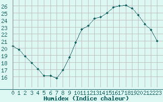 Courbe de l'humidex pour Lyon - Saint-Exupry (69)