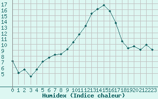 Courbe de l'humidex pour Beauvais (60)