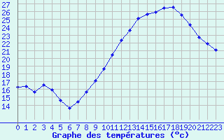 Courbe de tempratures pour Landser (68)