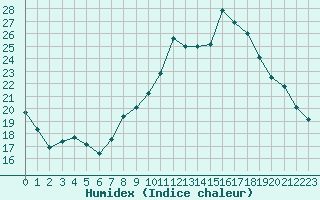 Courbe de l'humidex pour Leign-les-Bois (86)