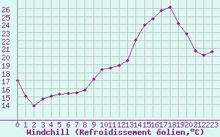 Courbe du refroidissement olien pour Amiens - Dury (80)