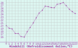 Courbe du refroidissement olien pour Villacoublay (78)