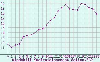 Courbe du refroidissement olien pour Caen (14)