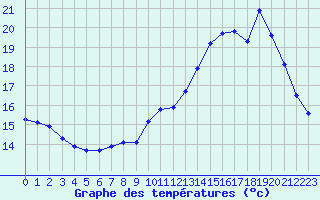 Courbe de tempratures pour Treize-Vents (85)