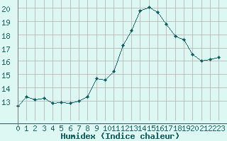 Courbe de l'humidex pour Laqueuille (63)