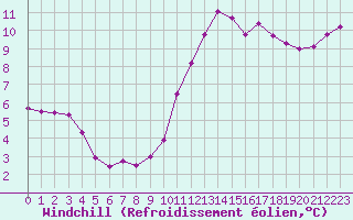 Courbe du refroidissement olien pour Izegem (Be)