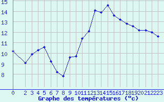 Courbe de tempratures pour Brion (38)