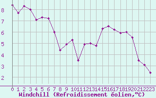 Courbe du refroidissement olien pour Saint-Yrieix-le-Djalat (19)