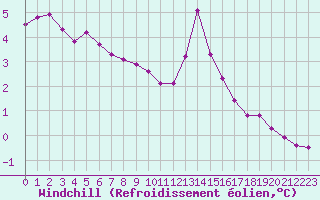 Courbe du refroidissement olien pour Cap Bar (66)