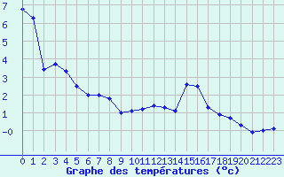 Courbe de tempratures pour Besanon (25)