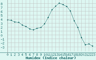 Courbe de l'humidex pour Guret Saint-Laurent (23)