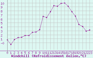 Courbe du refroidissement olien pour Saint-Maximin-la-Sainte-Baume (83)