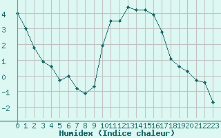 Courbe de l'humidex pour Embrun (05)