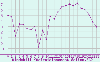 Courbe du refroidissement olien pour Courcouronnes (91)